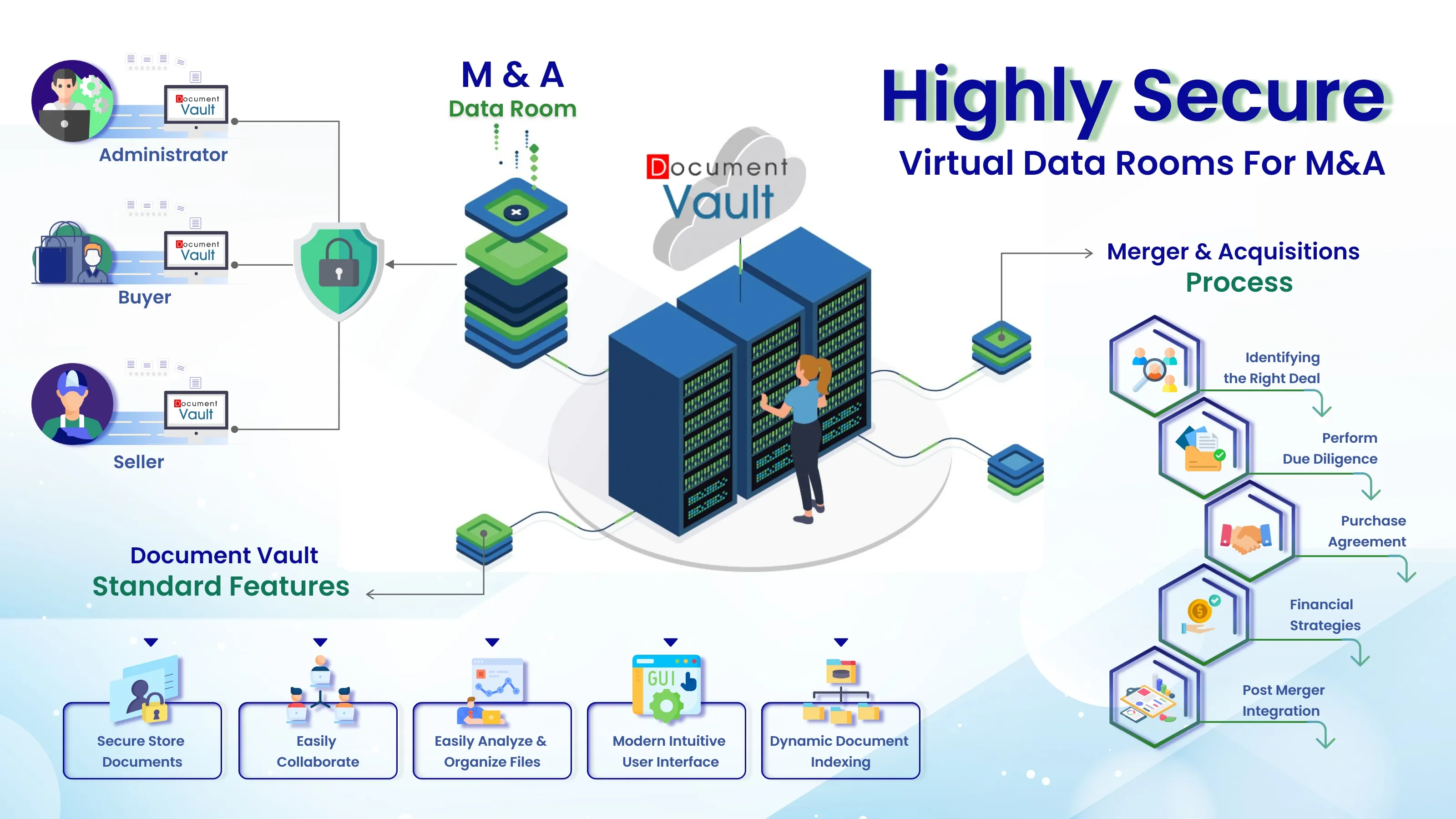 Document Vault virtual data room for procurement management